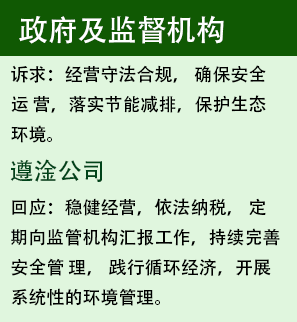 政府及监督机构：诉求经营守法合规确保安全运营、落实节能减排保护生态环境；遵淦公司回应稳健经营、依法纳税、持续完善安全管理、践行循环经济、开展系统性的环境管理
