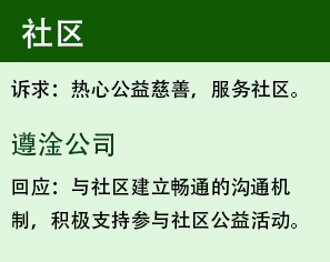 社区：诉求热心公益慈善服务社区；遵淦公司回应与社区建立畅通的沟通机制，积极支持参与社区公益活动