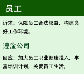 员工：诉求保障员工合法权益构建良好工作环境；遵淦公司回应加大员工职业健康投入，丰富培训计划，关爱员工生活
